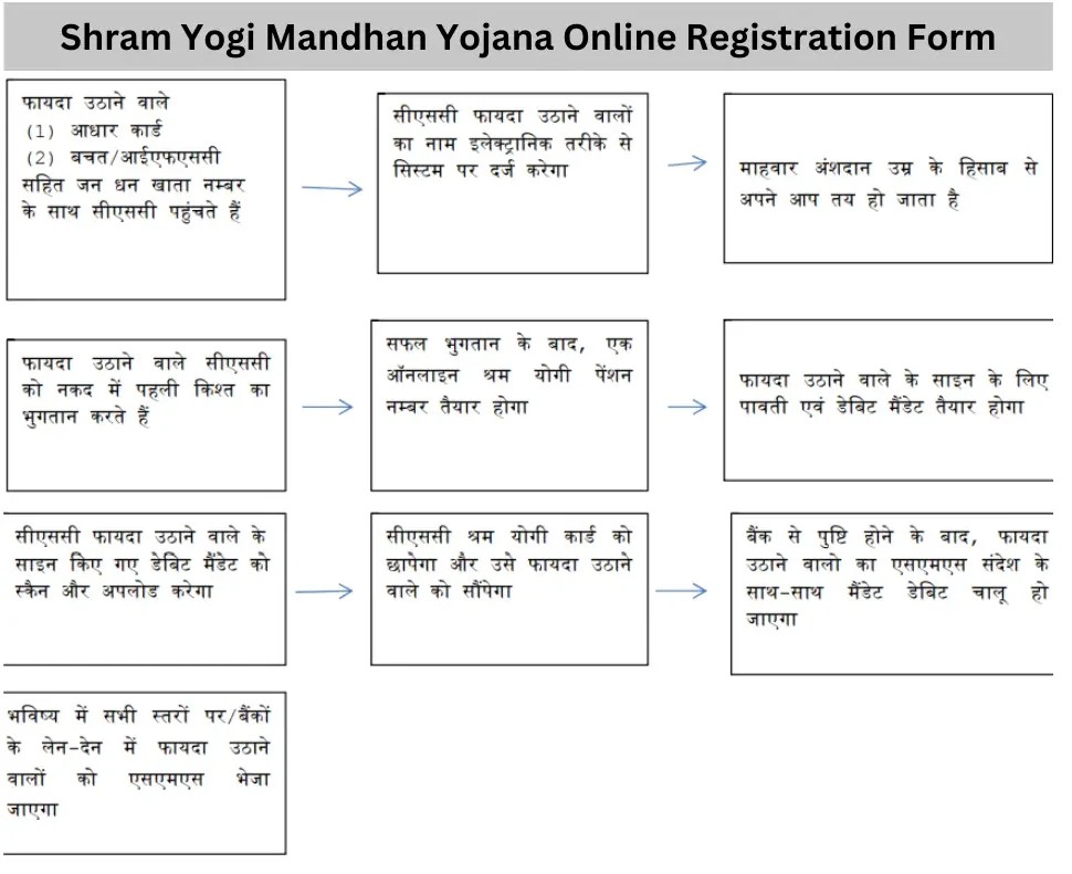 Shram Yogi Mandhan Yojana Online Registration Form